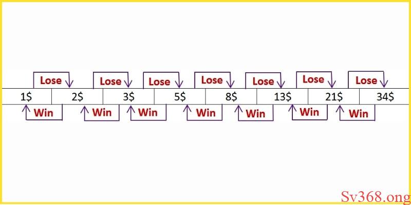 chiến thuật Fibonacci trong cá cược Tuân theo nguyên tắc cược cơ bản theo chuỗi của chiến thuật